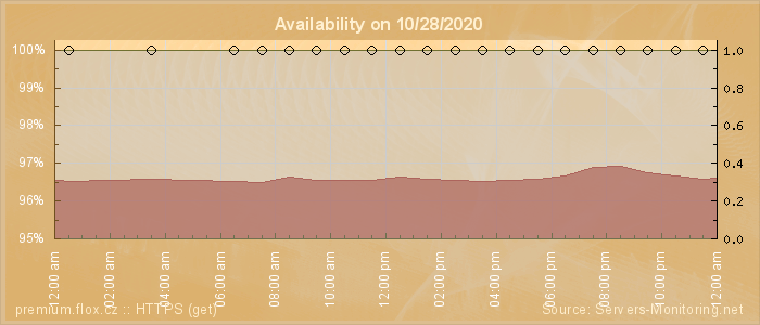 Availability diagram