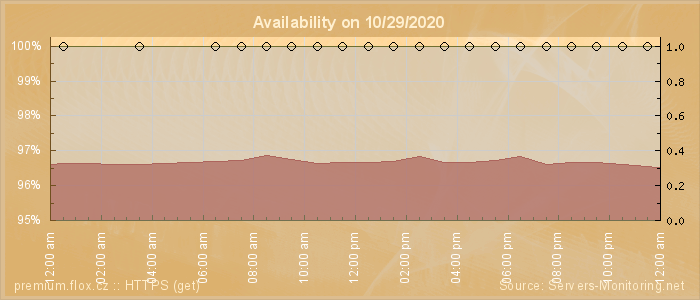 Availability diagram