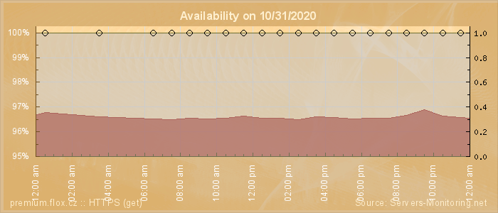 Availability diagram