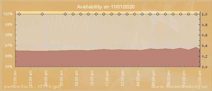 Availability diagram