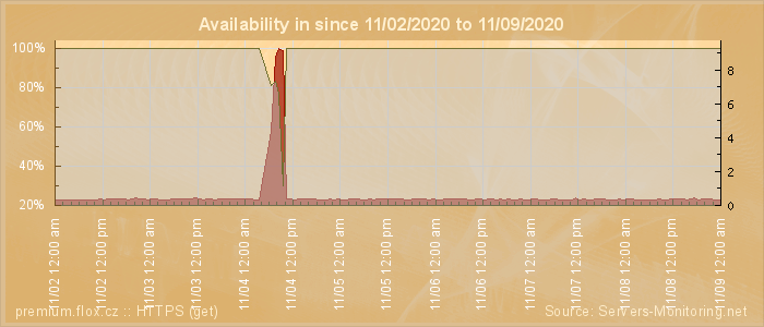 Availability diagram