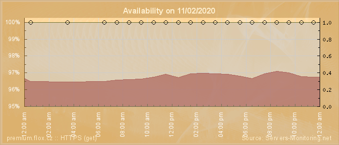 Availability diagram