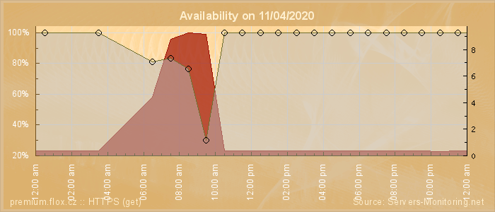 Availability diagram