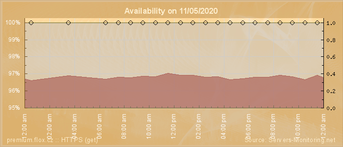 Availability diagram