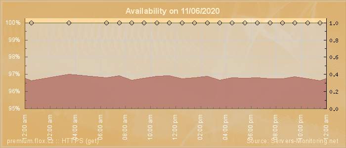 Availability diagram