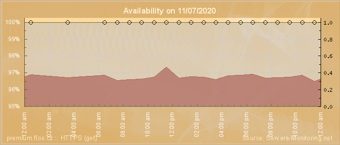 Availability diagram