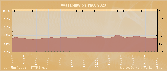 Availability diagram