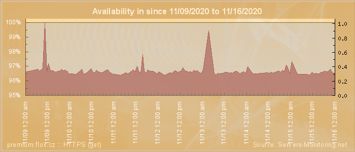 Availability diagram