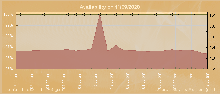 Availability diagram