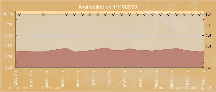 Availability diagram