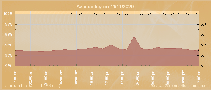 Availability diagram