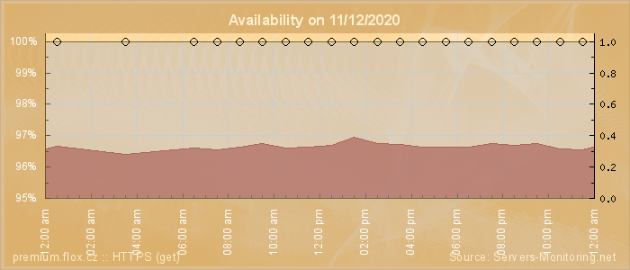 Availability diagram