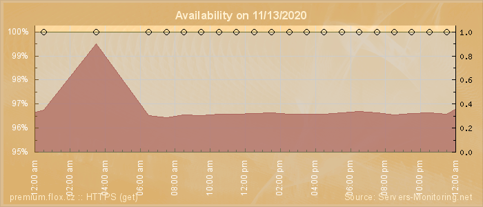 Availability diagram