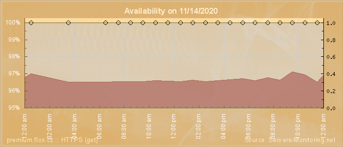 Availability diagram