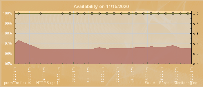 Availability diagram