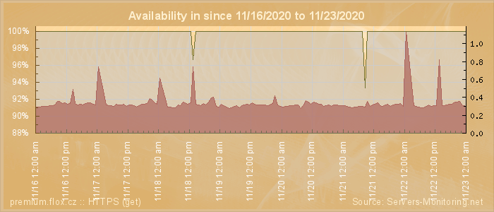 Availability diagram