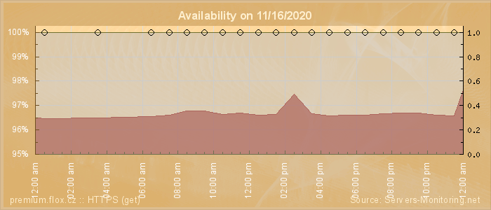 Availability diagram