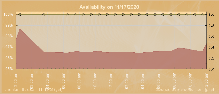 Availability diagram