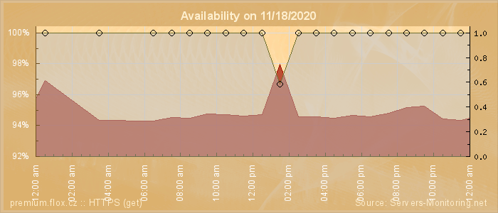 Availability diagram