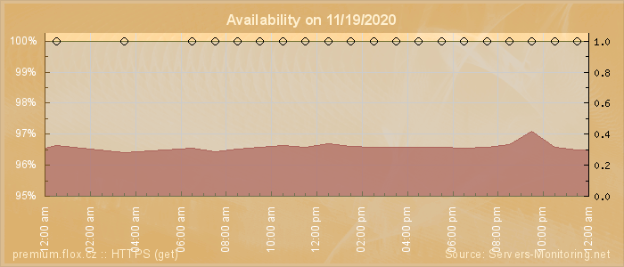 Availability diagram