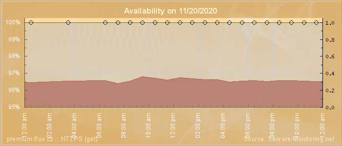 Availability diagram