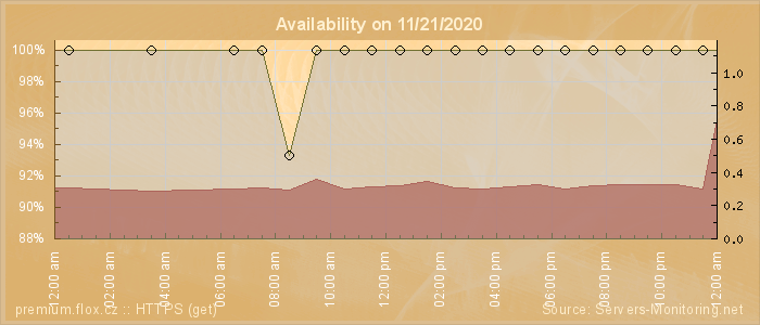 Availability diagram