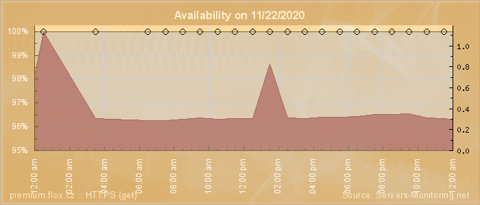 Availability diagram