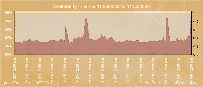 Availability diagram