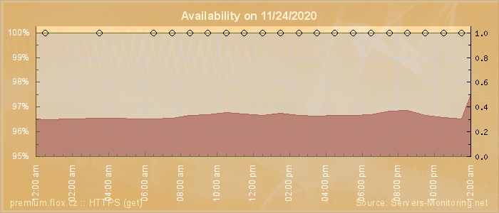 Availability diagram