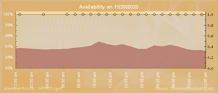 Availability diagram