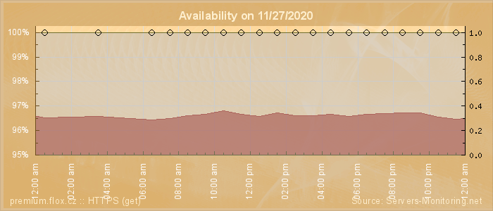 Availability diagram