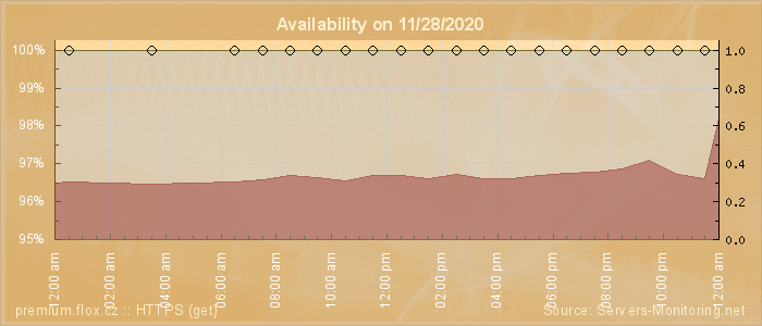 Availability diagram