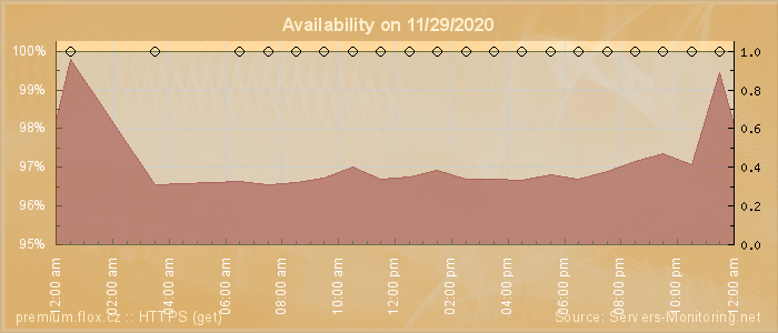 Availability diagram