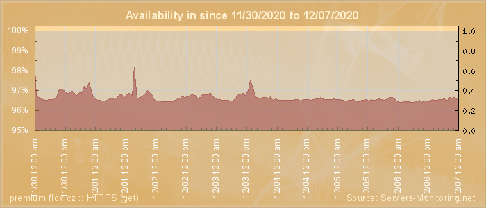 Availability diagram