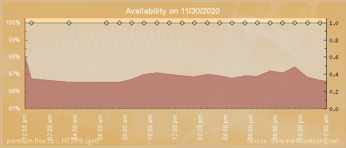 Availability diagram