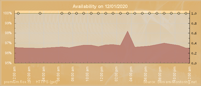 Availability diagram