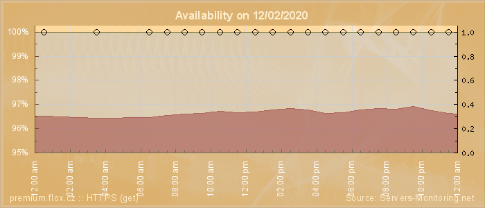 Availability diagram