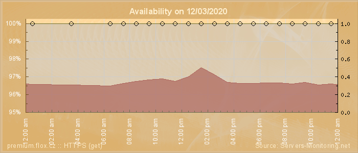 Availability diagram