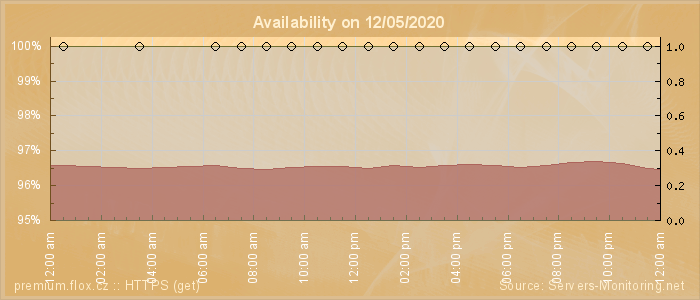 Availability diagram