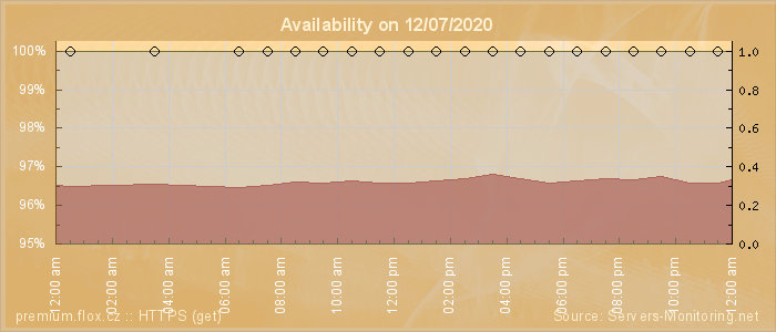 Availability diagram