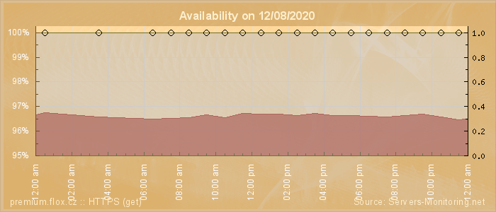 Availability diagram