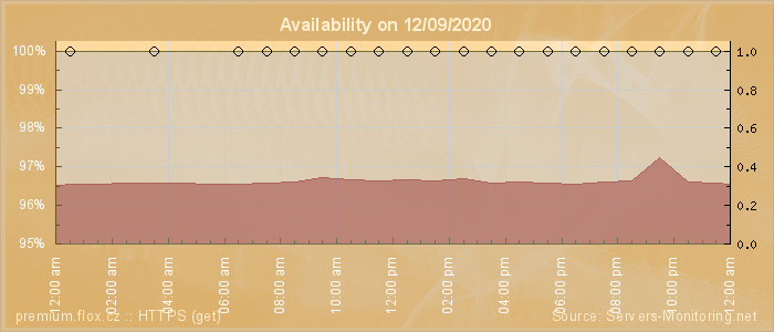 Availability diagram