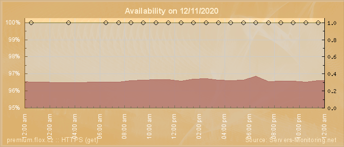 Availability diagram