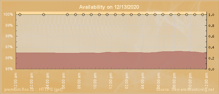 Availability diagram