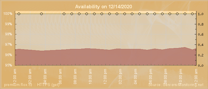 Availability diagram