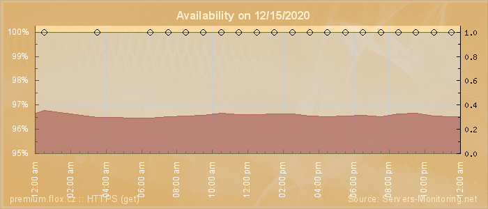 Availability diagram