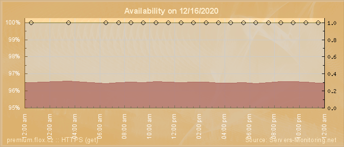 Availability diagram