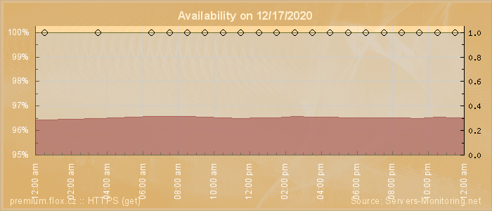 Availability diagram