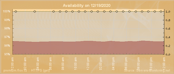 Availability diagram