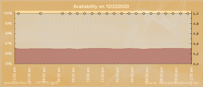 Availability diagram